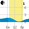 Englewood tide chart for Tuesday, November 1, 2022