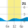 Englewood tide chart for Monday, November 21, 2022