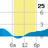 Englewood tide chart for Friday, November 25, 2022