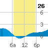 Englewood tide chart for Saturday, November 26, 2022
