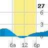 Englewood tide chart for Sunday, November 27, 2022
