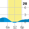 Englewood tide chart for Monday, November 28, 2022