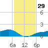 Englewood tide chart for Tuesday, November 29, 2022