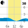 Englewood tide chart for Wednesday, November 30, 2022