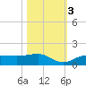 Englewood tide chart for Thursday, November 3, 2022