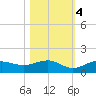 Englewood tide chart for Friday, November 4, 2022