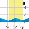 Englewood tide chart for Saturday, November 5, 2022