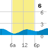 Englewood tide chart for Sunday, November 6, 2022
