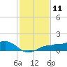 Englewood tide chart for Sunday, December 11, 2022