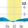 Englewood tide chart for Monday, December 12, 2022