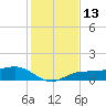 Englewood tide chart for Tuesday, December 13, 2022