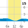 Englewood tide chart for Thursday, December 15, 2022
