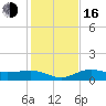 Englewood tide chart for Friday, December 16, 2022