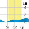 Englewood tide chart for Monday, December 19, 2022