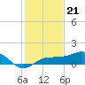 Englewood tide chart for Wednesday, December 21, 2022