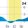 Englewood tide chart for Saturday, December 24, 2022