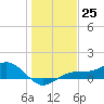 Englewood tide chart for Sunday, December 25, 2022