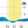 Englewood tide chart for Monday, December 26, 2022