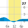Englewood tide chart for Tuesday, December 27, 2022