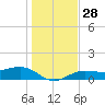 Englewood tide chart for Wednesday, December 28, 2022