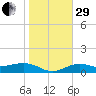 Englewood tide chart for Thursday, December 29, 2022