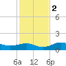Englewood tide chart for Friday, December 2, 2022