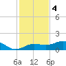 Englewood tide chart for Sunday, December 4, 2022