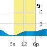 Englewood tide chart for Monday, December 5, 2022