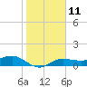 Englewood tide chart for Wednesday, January 11, 2023