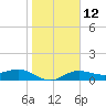 Englewood tide chart for Thursday, January 12, 2023