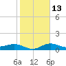 Englewood tide chart for Friday, January 13, 2023