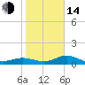 Englewood tide chart for Saturday, January 14, 2023