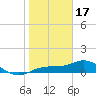Englewood tide chart for Tuesday, January 17, 2023