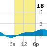 Englewood tide chart for Wednesday, January 18, 2023
