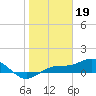 Englewood tide chart for Thursday, January 19, 2023