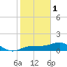 Englewood tide chart for Sunday, January 1, 2023