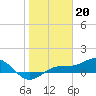 Englewood tide chart for Friday, January 20, 2023