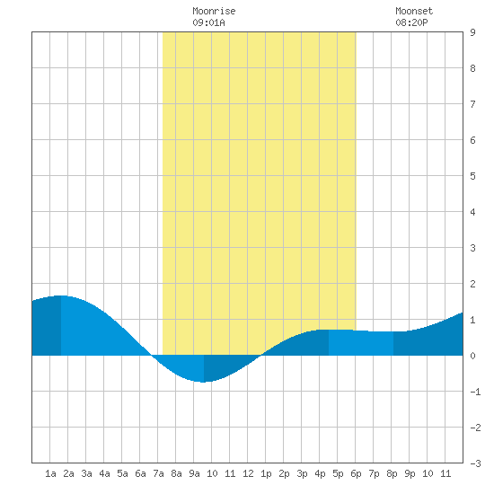 Englewood tide chart for Monday, January 23, 2023