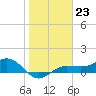 Englewood tide chart for Monday, January 23, 2023
