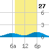 Englewood tide chart for Friday, January 27, 2023