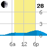 Englewood tide chart for Saturday, January 28, 2023