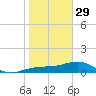 Englewood tide chart for Sunday, January 29, 2023