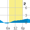 Englewood tide chart for Monday, January 2, 2023