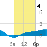 Englewood tide chart for Wednesday, January 4, 2023