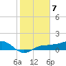 Englewood tide chart for Saturday, January 7, 2023