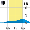 Englewood tide chart for Monday, February 13, 2023
