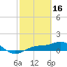Englewood tide chart for Thursday, February 16, 2023