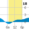 Englewood tide chart for Saturday, February 18, 2023