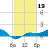 Englewood tide chart for Sunday, February 19, 2023