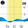 Englewood tide chart for Monday, February 20, 2023